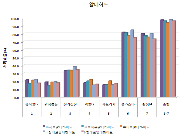 처리모듈별 알데히드류 처리효율