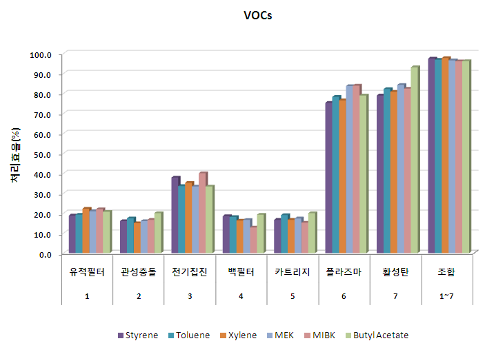 처리모듈별 VOCs 처리효율