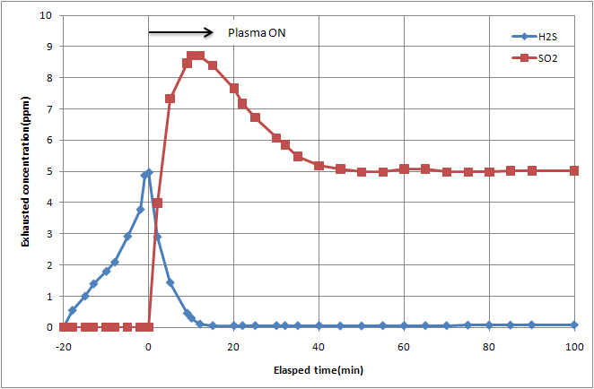 반응공정에서 시간경과에 따른 H2S와 SO2의 농도변화
