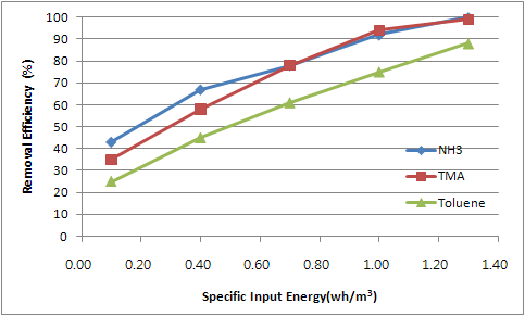 하수구의 주요 악취물질인 암모니아, TMA, 톨루엔의 제거효율