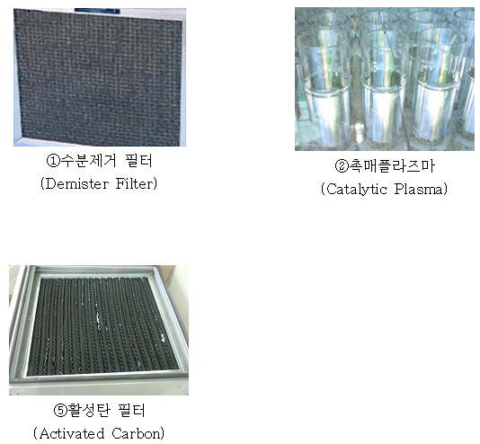하수처리장 악취의 Pilot scale 단위장치 모듈