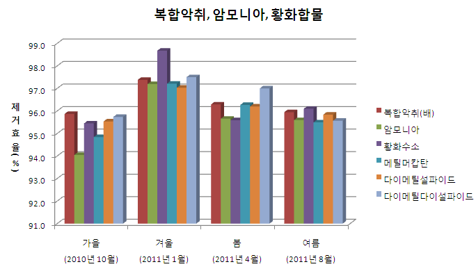 하수처리장 Pilot scale의 복합악취, 암모니아, 황화합물 평균 제거효율