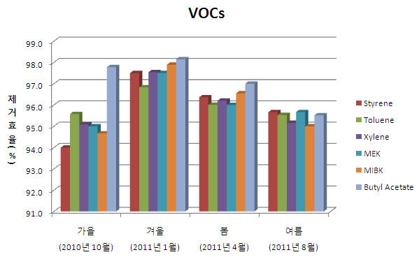 하수처리장 Pilot scale의 VOCs 평균 제거효율