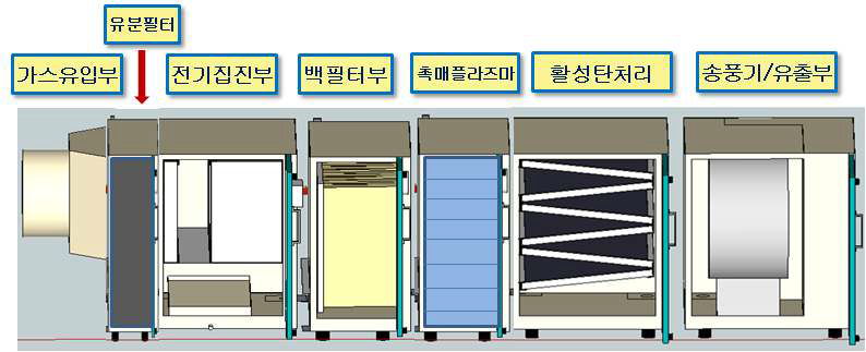 현장적용 처리장치 구조도