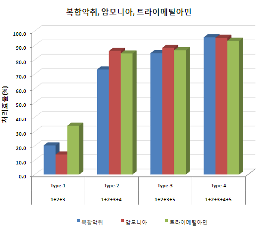 현장적용의 조합별 복합악취, 암모니아, 트라이메틸아민 제거효율