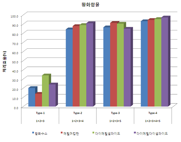 현장적용의 조합별 황화합물 제거효율