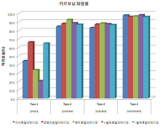 현장적용의 조합별 알데히드 화합물 제거효율