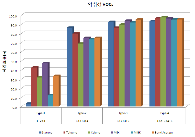 현장적용의 조합별 악취성 VOCs 제거효율