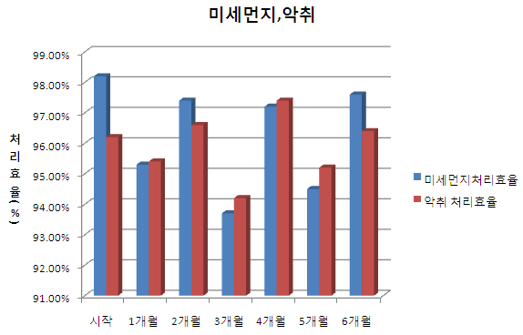 현장적용 음식점의 실험장치에 의한 장기운전 평가결과