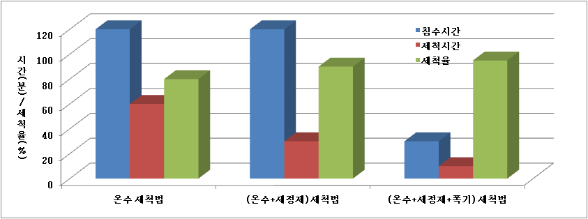 집진셀의 세척방법에 따른 세척효과 비교