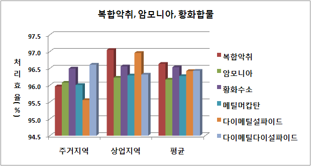 하수구의 현장적용 복합악취, 암모니아, 황화합물 처리효율 비교