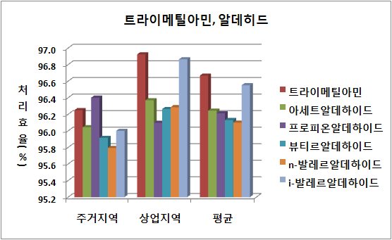 하수구의 현장적용 트라이메틸아민, 알데히드 처리효율 비교