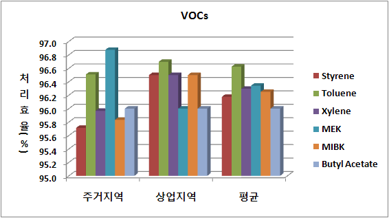 하수구의 VOCs 처리효율 비교