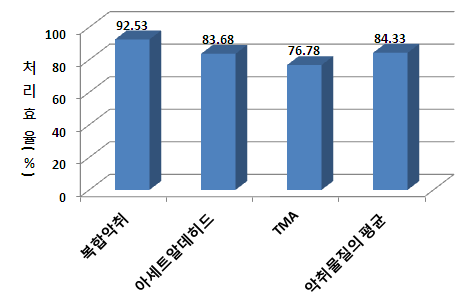 악취물질의 평균 처리효율