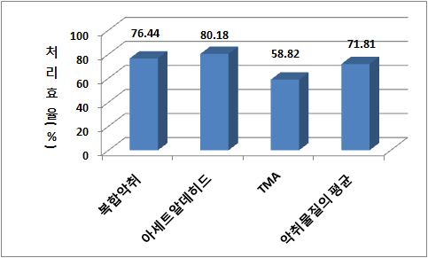 악취물질의 평균 처리효율