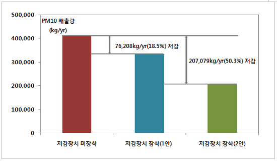 음식점 고기구이 시 미세먼지 배출 저감장치 장착 저감효과