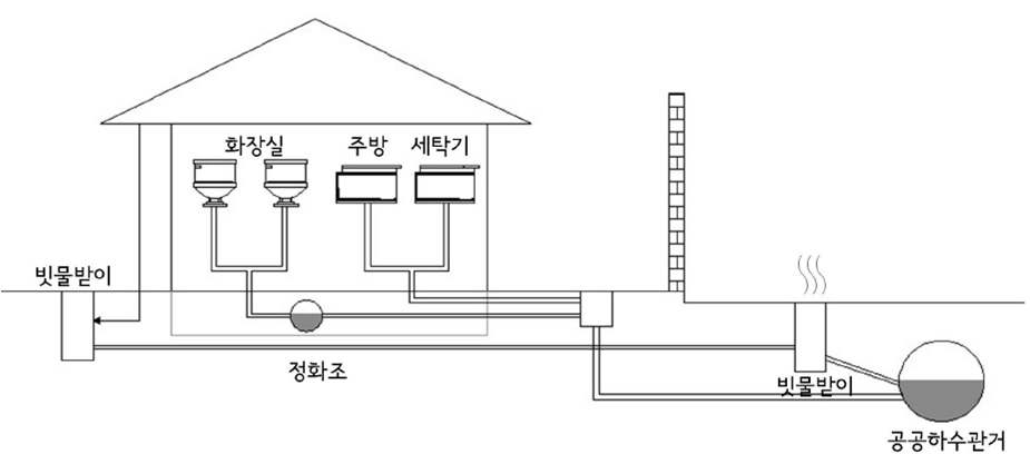 주택 악취 발생