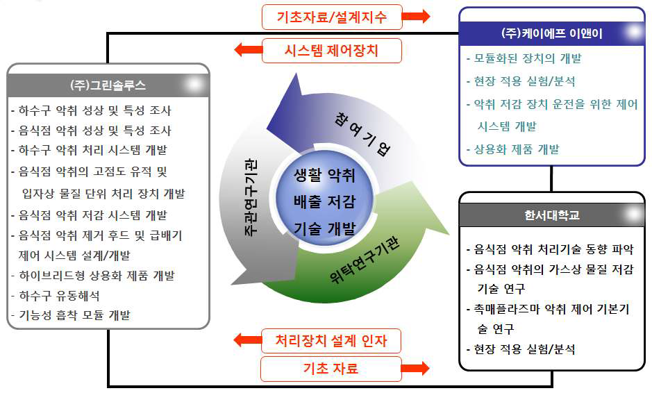 연구개발의 추진전략