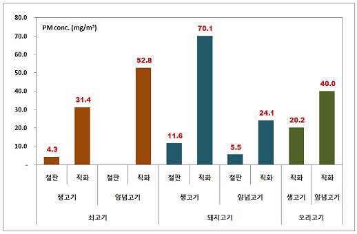 고기구이에서의 미세먼지 배출농도