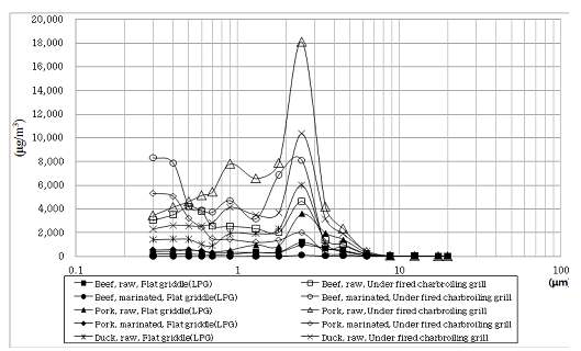 고기구이에 의한 미세먼지 입경별 농도분포