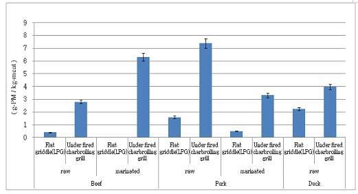 고기구이에 의한 미세먼지 배출계수