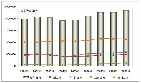 국내 육류 소비량 추이