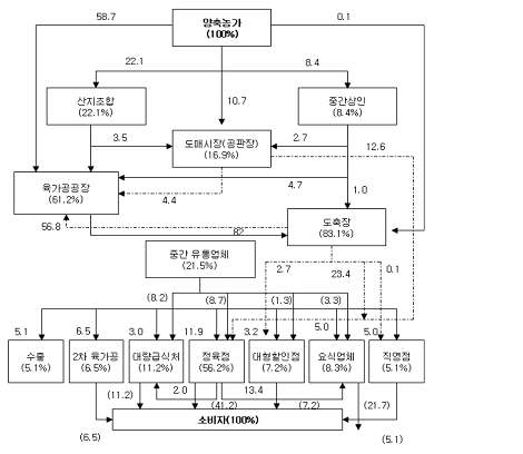 돼지고기 유통경로