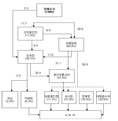 닭고기 유통경로