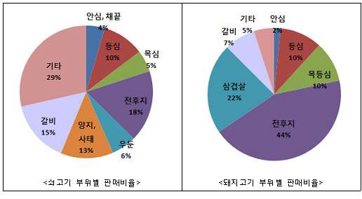 육류(쇠고기, 돼지고기) 부위별 판매비율