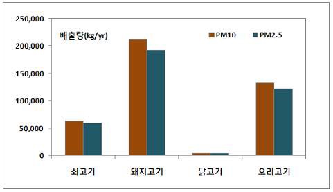 요식업체 고기구이에서의 PM10 및 PM2.5 배출량