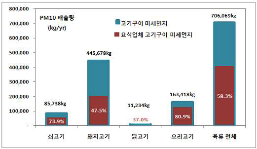 고기구이에 의한 미세먼지(PM10) 배출현황