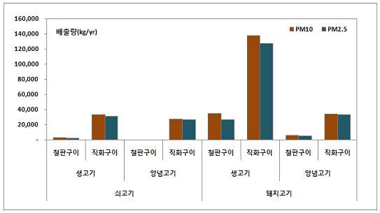 요식업체 쇠고기 및 돼지고기의 구이형태별 미세먼지 배출량