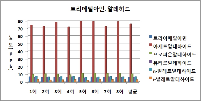 트라이메틸아민, 알데히드 농도