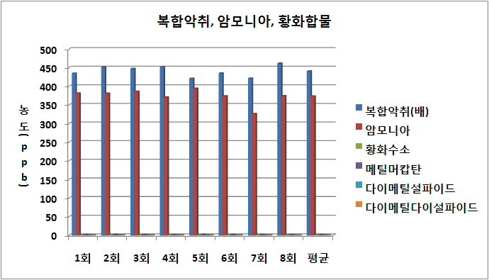 복합악취, 암모니아, 황화합물 악취농도