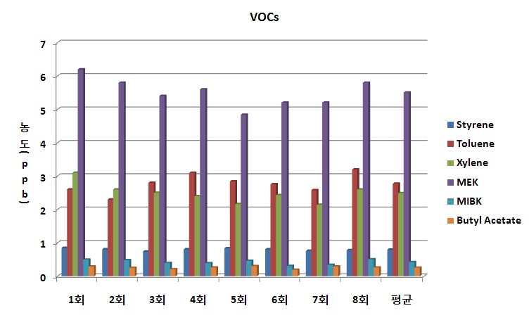 VOCs 농도