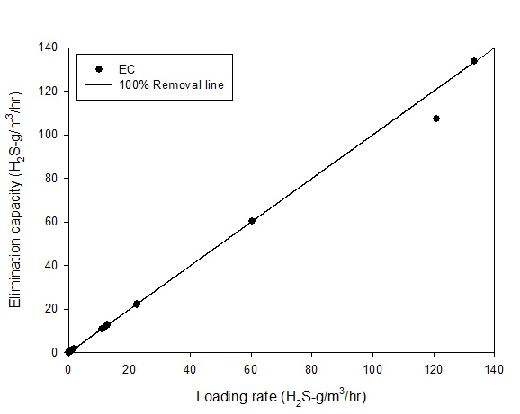 그림 3-46. 유입부하 변화에 따른 황화수소 제거용량 (EBCT)