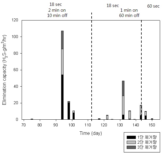 그림 3-56. 살수량 조절에 따른 각 단별 황화수소 제거량