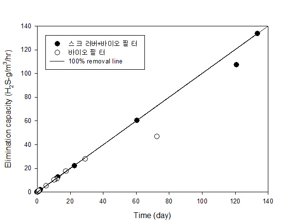 그림 3-57. 탈취 형식에 따른 황화수소 제거용량 비교