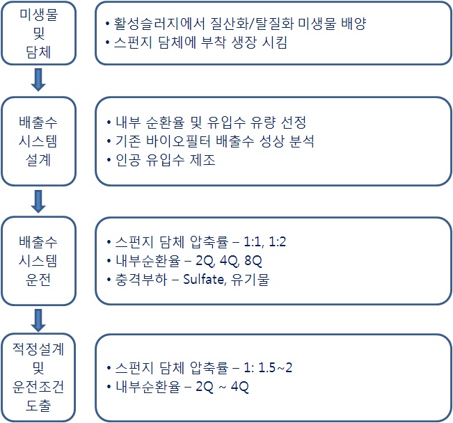 그림 3-65. 실험실 규모 배출수 처리시스템 추진 사항