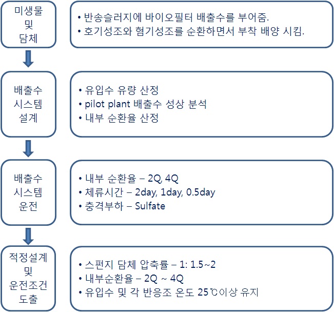 그림 3-81. 배출수 처리 파일럿 시스템 진행체계