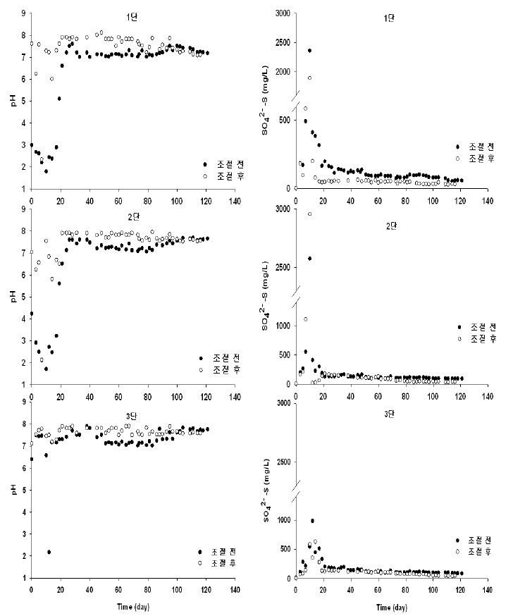 그림 3-84. 파일럿 플랜트 각 단별 배출수 pH, SO42- 성상