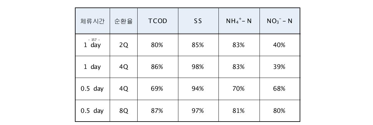 배출수 처리 파일럿 시스템 운전조건에 따른 주요 성분 제거율