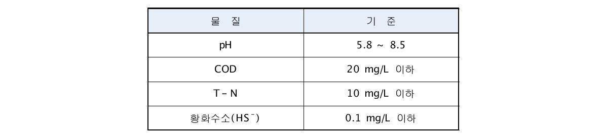 바이오필터 배출수 악취유발성분 수질 기준