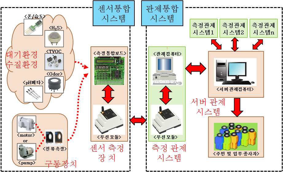 그림 3-98. 자동측정망 및 원격제어 시스템의 구성