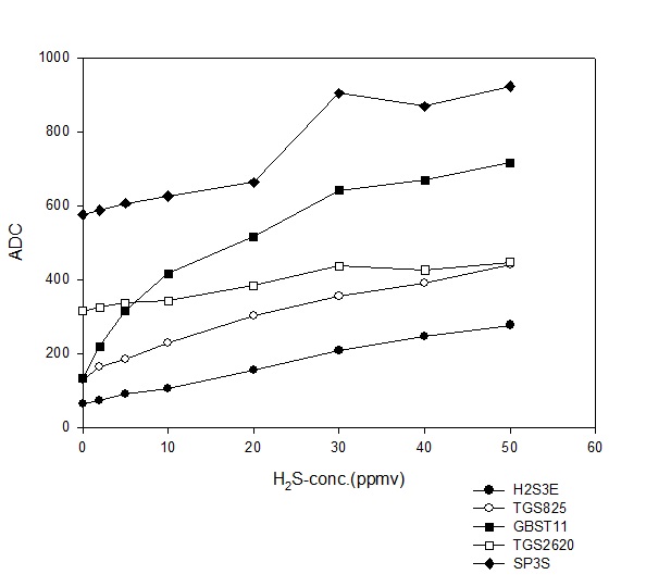 그림 3-101. 황화수소에 대한 h2s3E/TGS825 비교측정