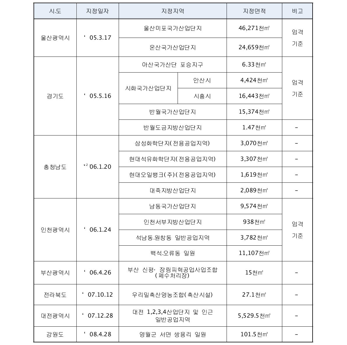 악취관리지역 지정현황