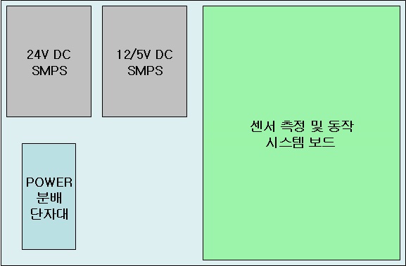 그림 3-107. 메인 판넬 구성도