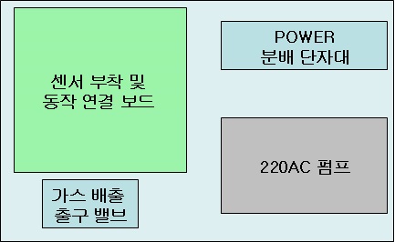 그림 3-108. 악취 인/아웃 판넬