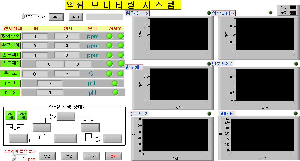 그림 3-113. 악취 모니터링 프로그램의 표시부