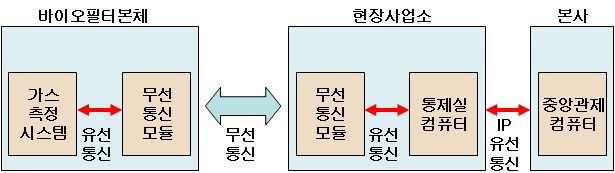 그림 3-114. 원격관제 시스템